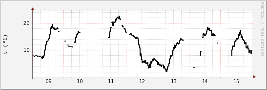 wykres przebiegu zmian windchill temp.