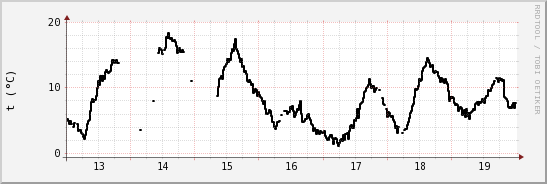 wykres przebiegu zmian windchill temp.