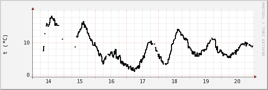 wykres przebiegu zmian windchill temp.