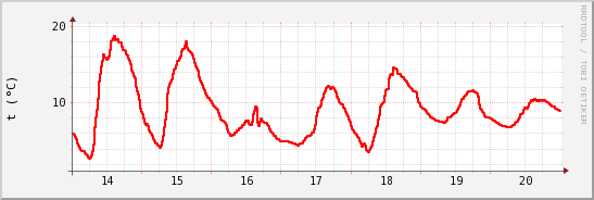 wykres przebiegu zmian temp powietrza