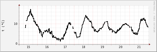 wykres przebiegu zmian windchill temp.