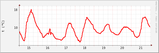 wykres przebiegu zmian temp powietrza