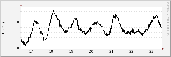 wykres przebiegu zmian windchill temp.