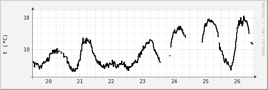 wykres przebiegu zmian windchill temp.