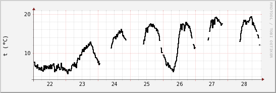 wykres przebiegu zmian windchill temp.