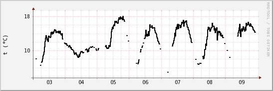 wykres przebiegu zmian windchill temp.