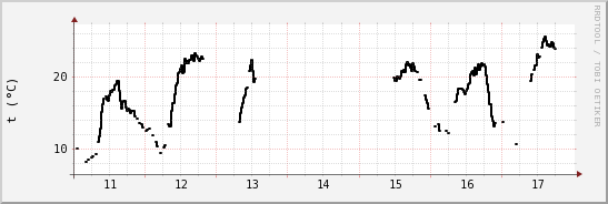 wykres przebiegu zmian windchill temp.