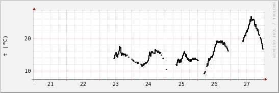 wykres przebiegu zmian windchill temp.