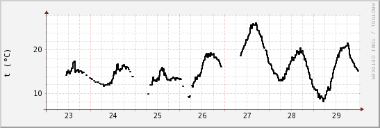 wykres przebiegu zmian windchill temp.