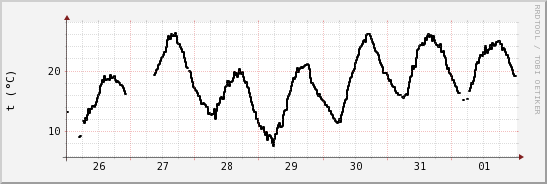 wykres przebiegu zmian windchill temp.