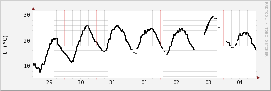 wykres przebiegu zmian windchill temp.