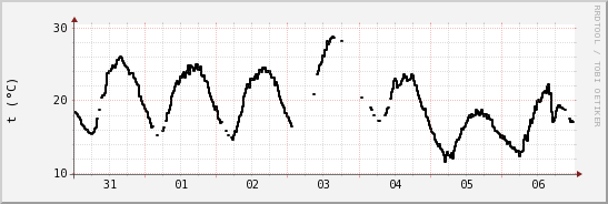 wykres przebiegu zmian windchill temp.