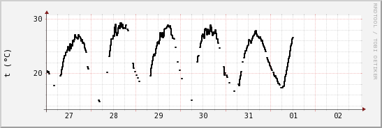 wykres przebiegu zmian windchill temp.