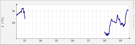 wykres przebiegu zmian temp. punktu rosy