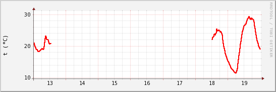 wykres przebiegu zmian temp powietrza