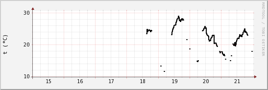 wykres przebiegu zmian windchill temp.