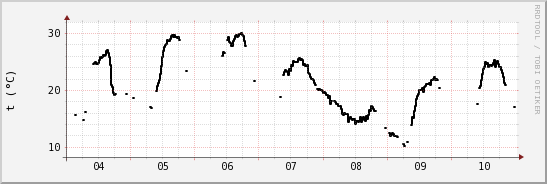 wykres przebiegu zmian windchill temp.