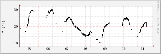 wykres przebiegu zmian windchill temp.