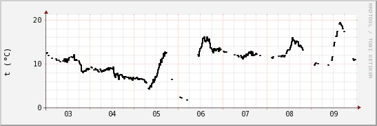 wykres przebiegu zmian windchill temp.