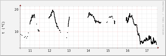 wykres przebiegu zmian windchill temp.