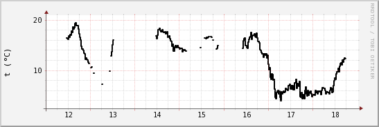 wykres przebiegu zmian windchill temp.