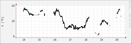 wykres przebiegu zmian windchill temp.