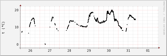 wykres przebiegu zmian windchill temp.