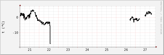 wykres przebiegu zmian windchill temp.