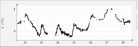 wykres przebiegu zmian windchill temp.