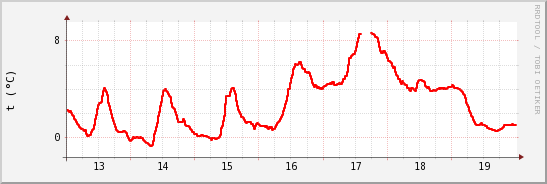 wykres przebiegu zmian temp powietrza