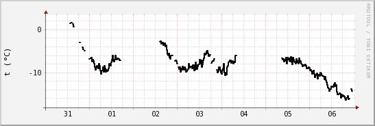 wykres przebiegu zmian windchill temp.