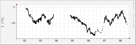 wykres przebiegu zmian windchill temp.
