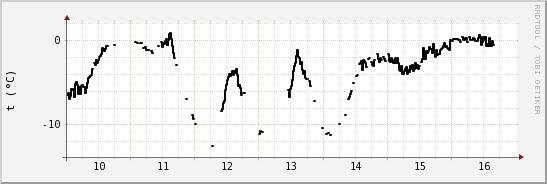 wykres przebiegu zmian windchill temp.