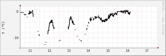 wykres przebiegu zmian windchill temp.