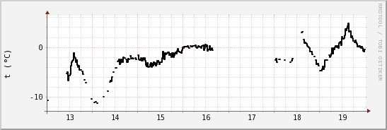 wykres przebiegu zmian windchill temp.