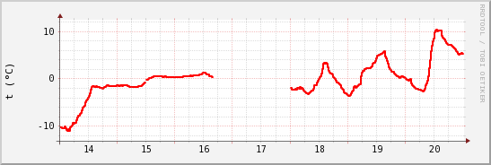 wykres przebiegu zmian temp powietrza