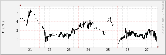 wykres przebiegu zmian windchill temp.