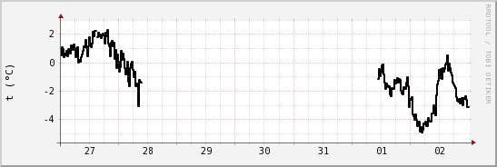 wykres przebiegu zmian windchill temp.