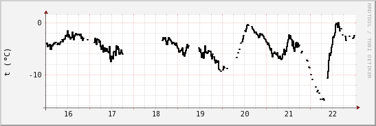 wykres przebiegu zmian windchill temp.