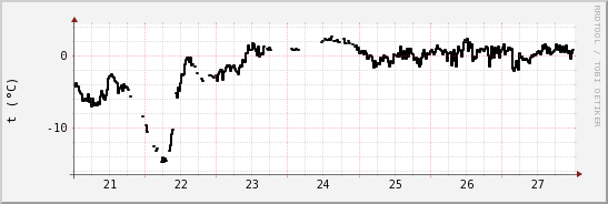 wykres przebiegu zmian windchill temp.