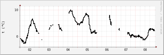 wykres przebiegu zmian windchill temp.