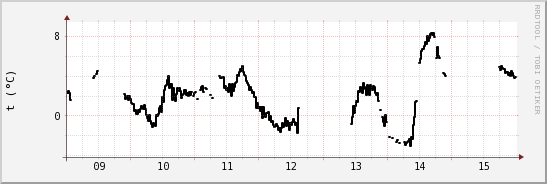 wykres przebiegu zmian windchill temp.