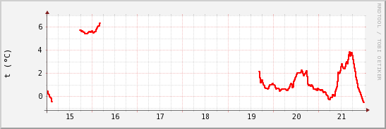 wykres przebiegu zmian temp powietrza