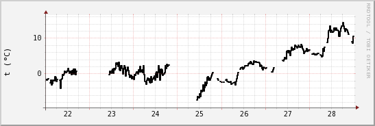 wykres przebiegu zmian windchill temp.