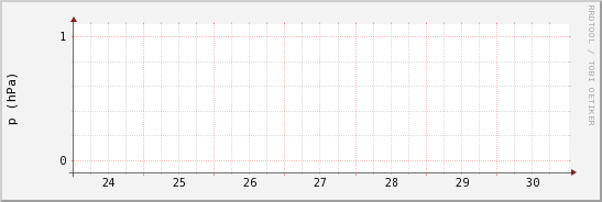wykres przebiegu zmian ciśnienie