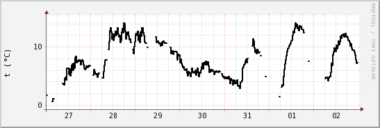 wykres przebiegu zmian windchill temp.