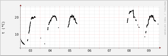 wykres przebiegu zmian windchill temp.