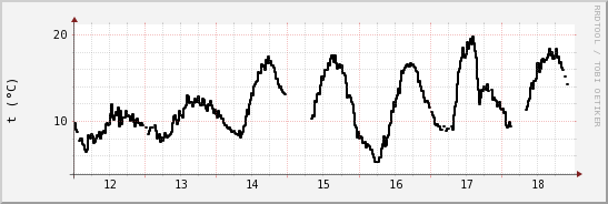 wykres przebiegu zmian windchill temp.