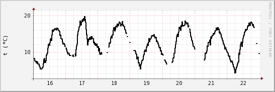 wykres przebiegu zmian windchill temp.