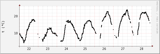 wykres przebiegu zmian windchill temp.